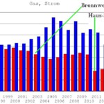 Energetische Sanierung